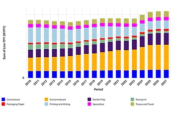 Perspectivas do mercado europeu da indústria de papel e celulose